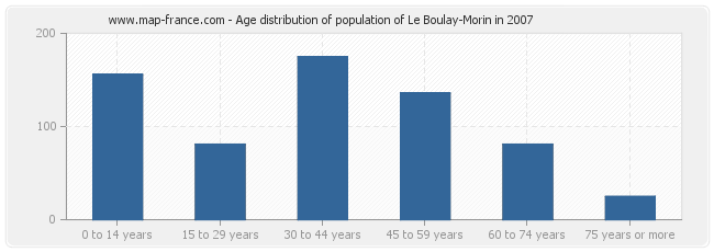 Age distribution of population of Le Boulay-Morin in 2007